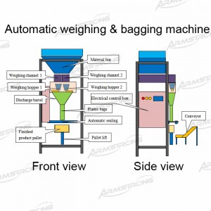 Material Weighing & Sub-Packing Line