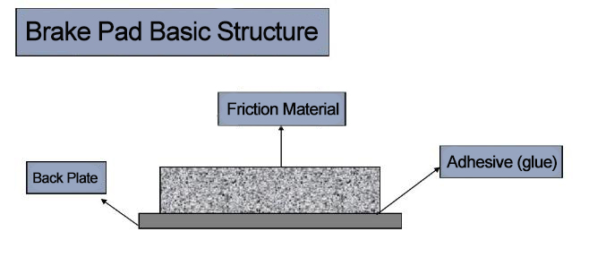 Truck Brake Pads Back Plate Types